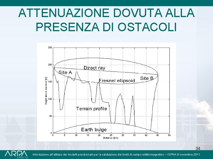 ATTENUAZIONE DOVUTA ALLA PRESENZA DI OSTACOLI 34 Introduzione all’utilizzo dei modelli previsionali per la