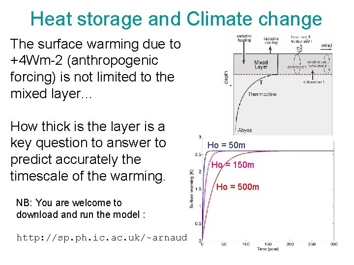Heat storage and Climate change The surface warming due to +4 Wm-2 (anthropogenic forcing)