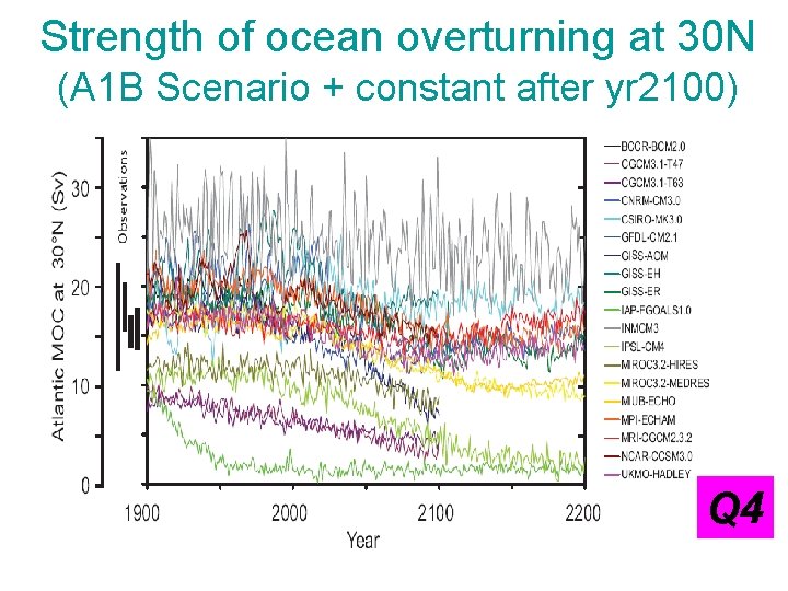 Strength of ocean overturning at 30 N (A 1 B Scenario + constant after