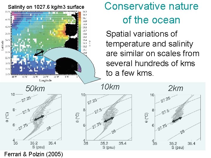 Salinity on 1027. 6 kg/m 3 surface Conservative nature of the ocean Spatial variations