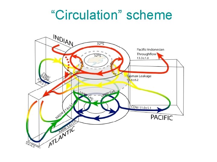 “Circulation” scheme 