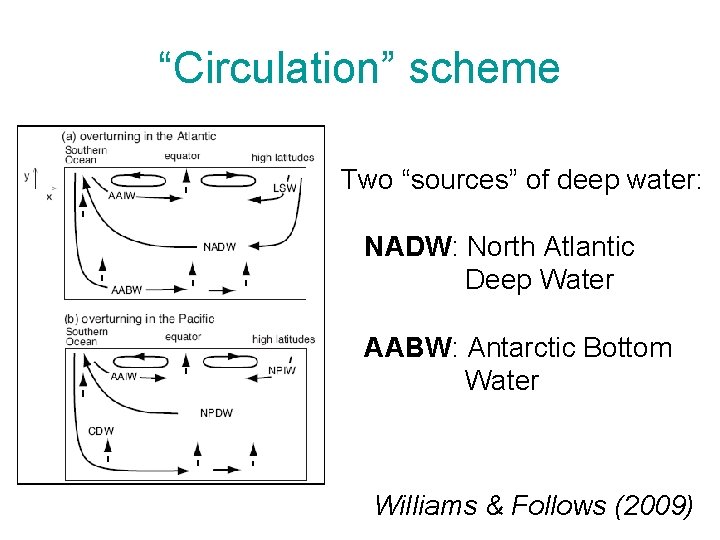 “Circulation” scheme Two “sources” of deep water: NADW: North Atlantic Deep Water AABW: Antarctic