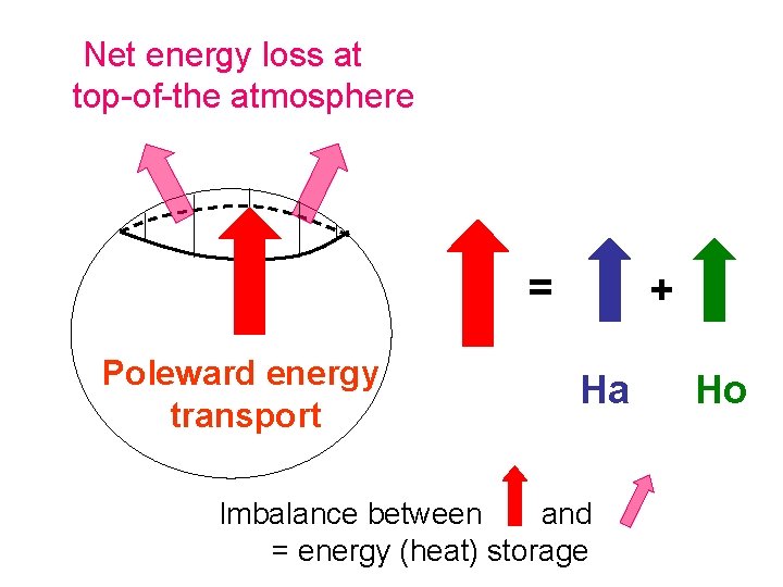 Net energy loss at top-of-the atmosphere = Poleward energy transport + Ha Imbalance between