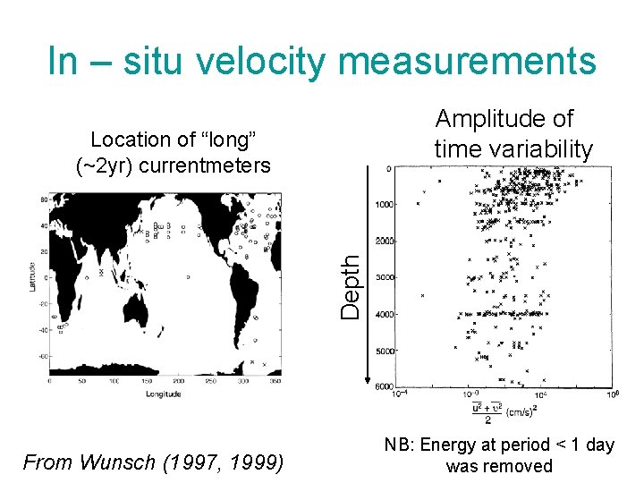 In – situ velocity measurements Amplitude of time variability Depth Location of “long” (~2