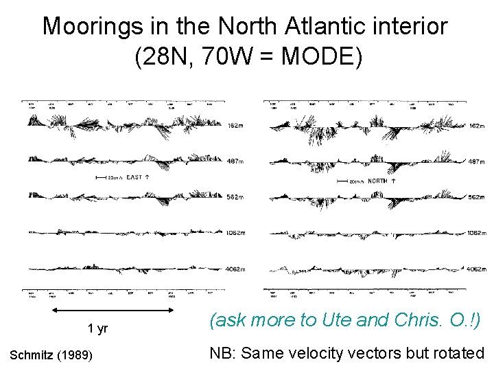 Moorings in the North Atlantic interior (28 N, 70 W = MODE) 1 yr