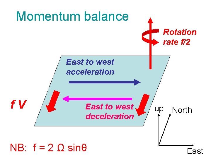 Momentum balance Rotation rate f/2 East to west acceleration f. V East to west