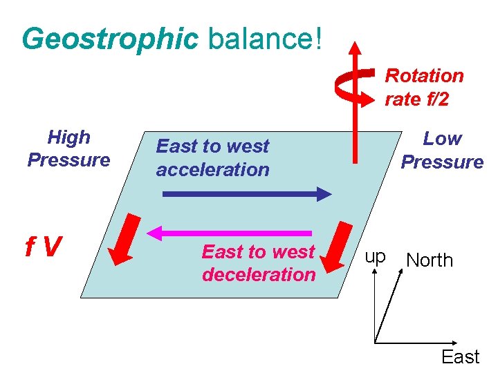 Geostrophic balance! Rotation rate f/2 High Pressure f. V Low Pressure East to west