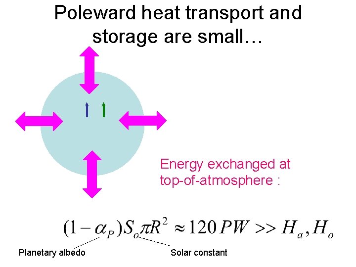 Poleward heat transport and storage are small… Energy exchanged at top-of-atmosphere : Planetary albedo