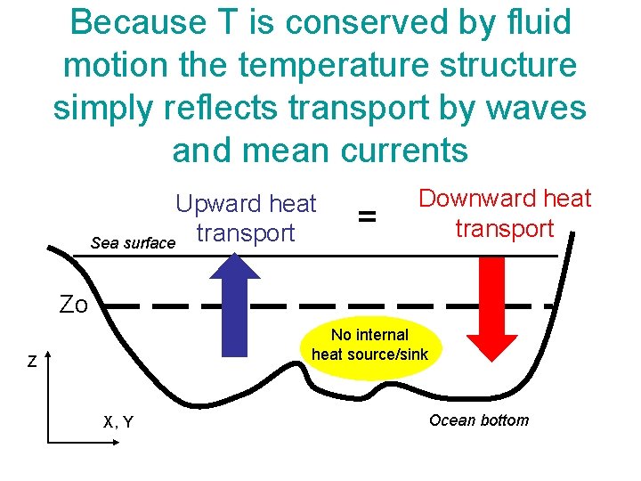 Because T is conserved by fluid motion the temperature structure simply reflects transport by