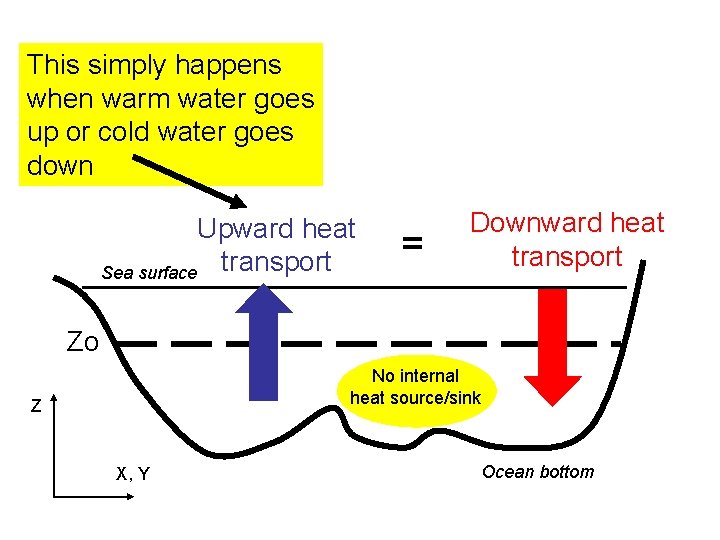 This simply happens when warm water goes up or cold water goes down Upward