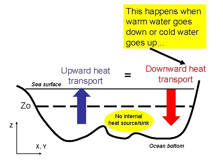 This happens when warm water goes down or cold water goes up… Upward heat