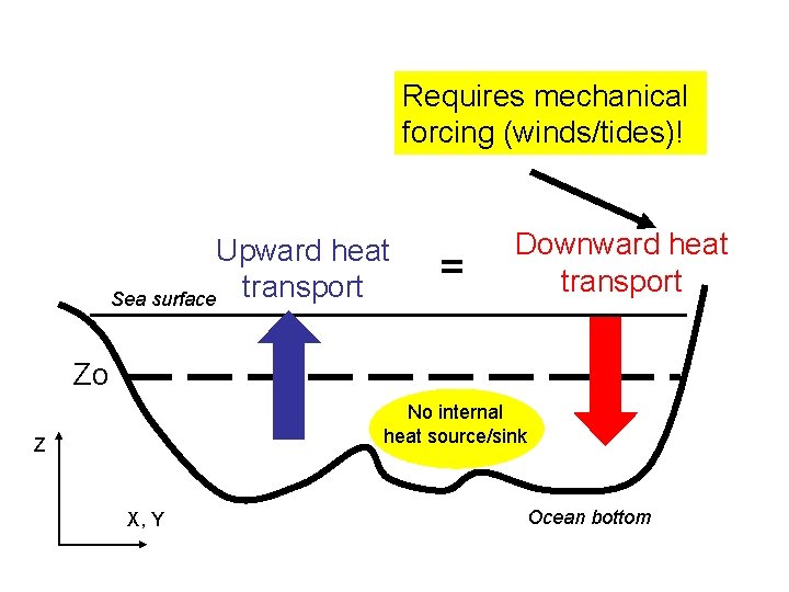 Requires mechanical forcing (winds/tides)! Upward heat Sea surface transport = Downward heat transport Zo