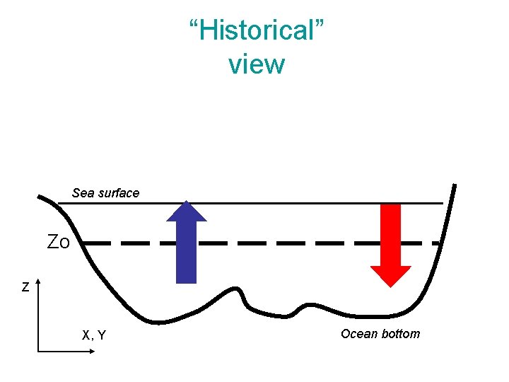 “Historical” view Sea surface Zo Z X, Y Ocean bottom 