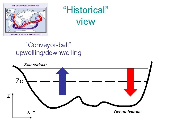 “Historical” view “Conveyor-belt” upwelling/downwelling Sea surface Zo Z X, Y Ocean bottom 