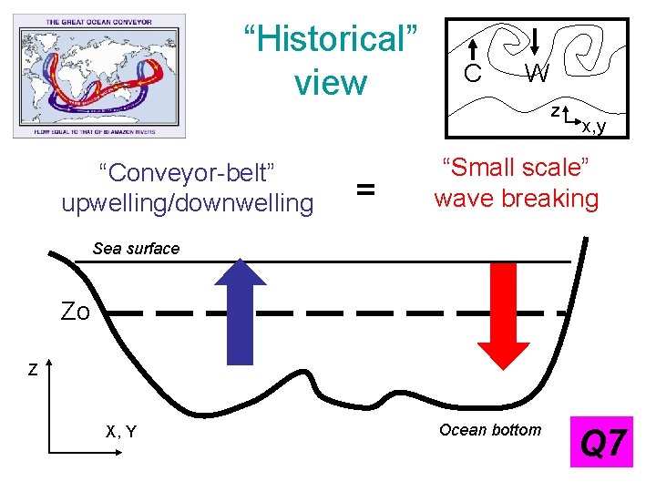 “Historical” view “Conveyor-belt” upwelling/downwelling = C W z x, y “Small scale” wave breaking