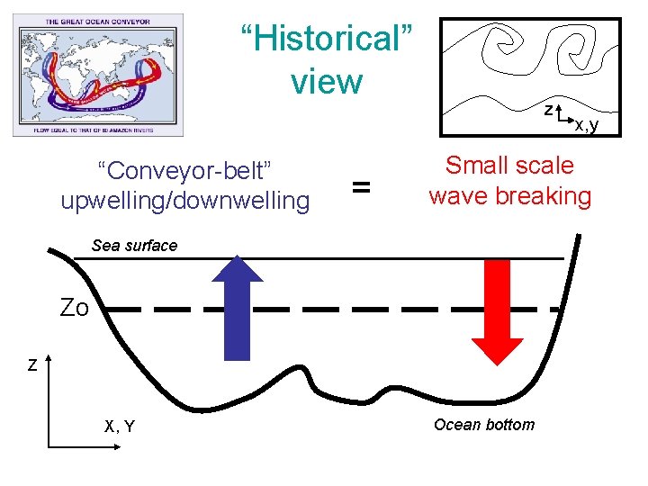 “Historical” view “Conveyor-belt” upwelling/downwelling = z Small scale wave breaking Sea surface Zo Z