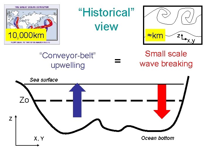 10, 000 km “Historical” view “Conveyor-belt” upwelling = ≈km x, y Small scale wave