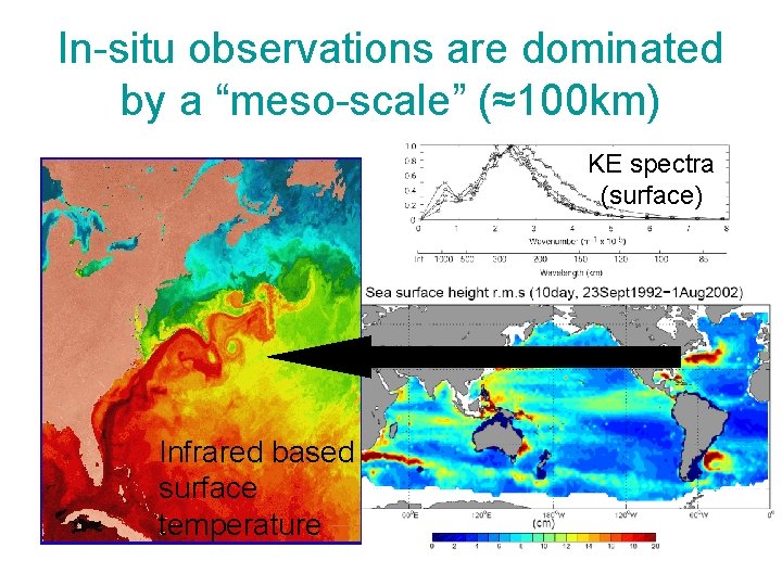 In-situ observations are dominated by a “meso-scale” (≈100 km) KE spectra (surface) Infrared based