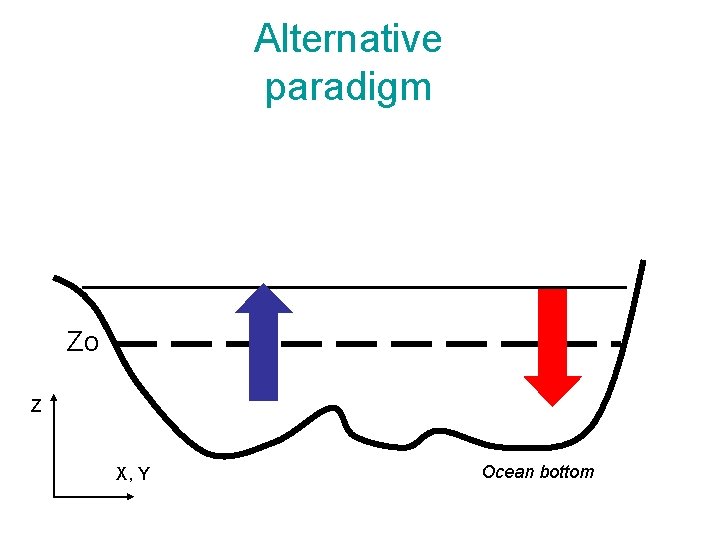 Alternative paradigm Zo Z X, Y Ocean bottom 