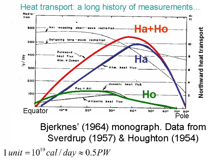 Heat transport: a long history of measurements… Northward heat transport Ha+Ho Ha Ho Equator