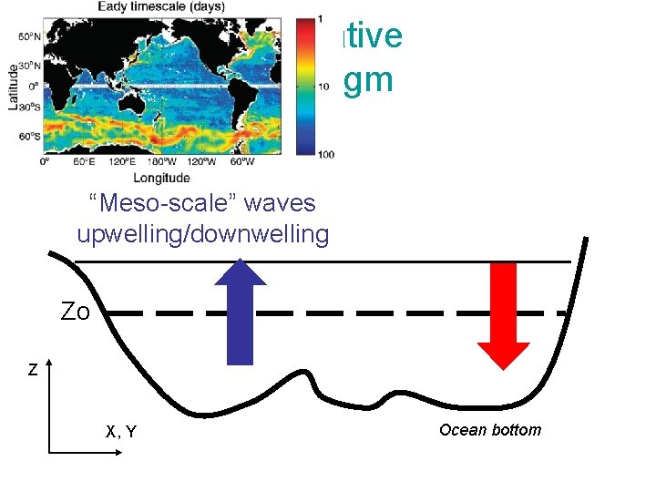 Alternative paradigm “Meso-scale” waves upwelling/downwelling Zo Z X, Y Ocean bottom 