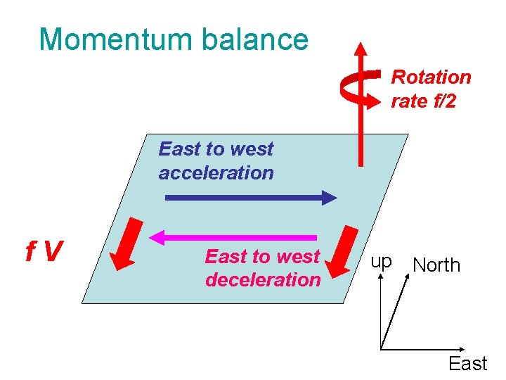 Momentum balance Rotation rate f/2 East to west acceleration f. V East to west