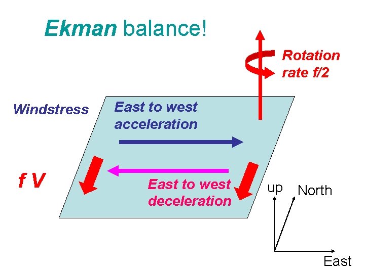 Ekman balance! Rotation rate f/2 Windstress f. V East to west acceleration East to