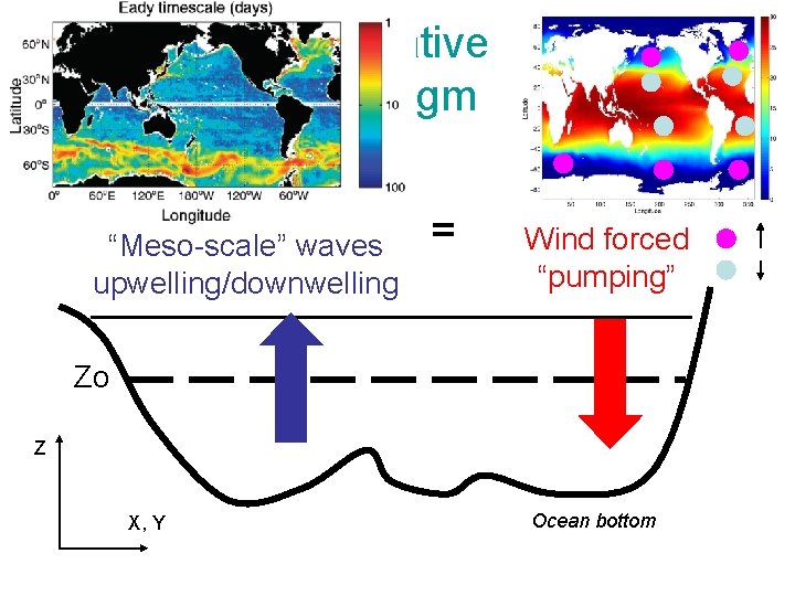 Alternative paradigm “Meso-scale” waves upwelling/downwelling = Wind forced “pumping” Zo Z X, Y Ocean