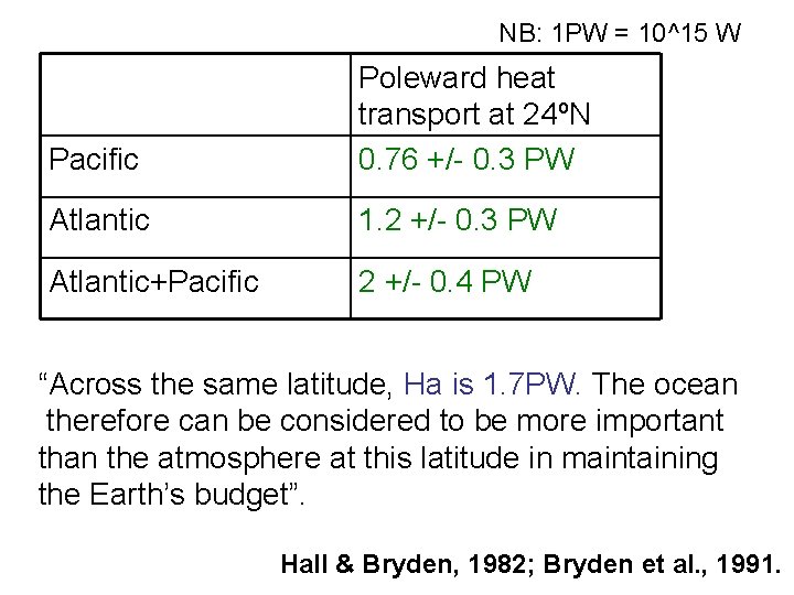 NB: 1 PW = 10^15 W Pacific Poleward heat transport at 24ºN 0. 76