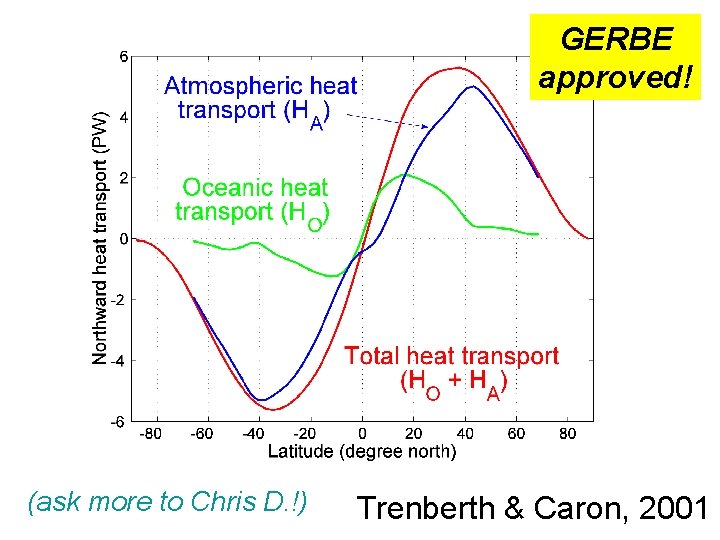 GERBE approved! (ask more to Chris D. !) Trenberth & Caron, 2001 