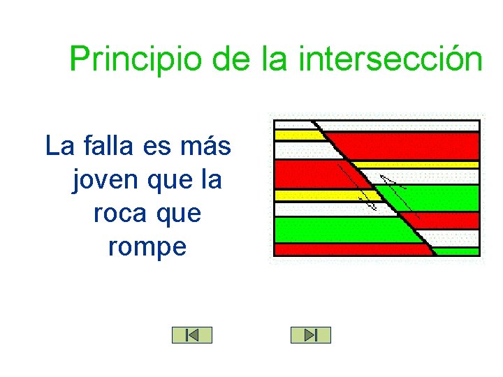 Principio de la intersección La falla es más joven que la roca que rompe