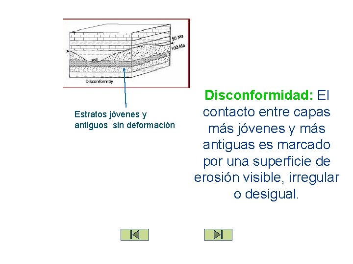 Estratos jóvenes y antiguos sin deformación Disconformidad: El contacto entre capas más jóvenes y