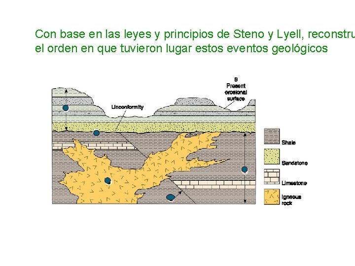 Con base en las leyes y principios de Steno y Lyell, reconstru el orden