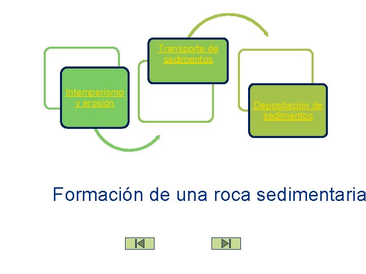 Transporte de sedimentos Intemperismo y erosión Depositación de sedimentos Formación de una roca sedimentaria