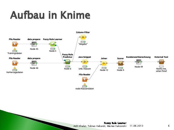 Aufbau in Knime Fuzzy Rule Learner Adil Khalat, Tobias Oeberst, Marian Sakowski 11. 06.