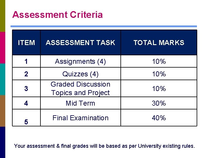 Assessment Criteria ITEM ASSESSMENT TASK TOTAL MARKS 1 Assignments (4) 10% 2 Quizzes (4)