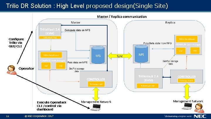 Trilio DR Solution : High Level proposed design(Single Site) Configure Trilio via GUI/CLI Operator Trilio DR Solution : High Level proposed design(Single Site) Configure Trilio via GUI/CLI Operator