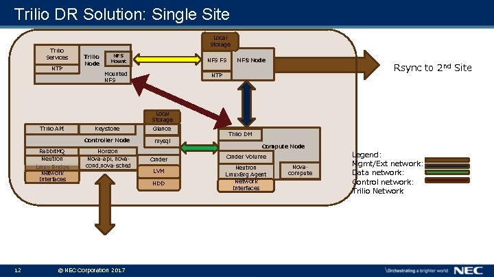 Trilio DR Solution: Single Site Trilio Services NTP Local Storage Trilio Node NFS Mount Trilio DR Solution: Single Site Trilio Services NTP Local Storage Trilio Node NFS Mount