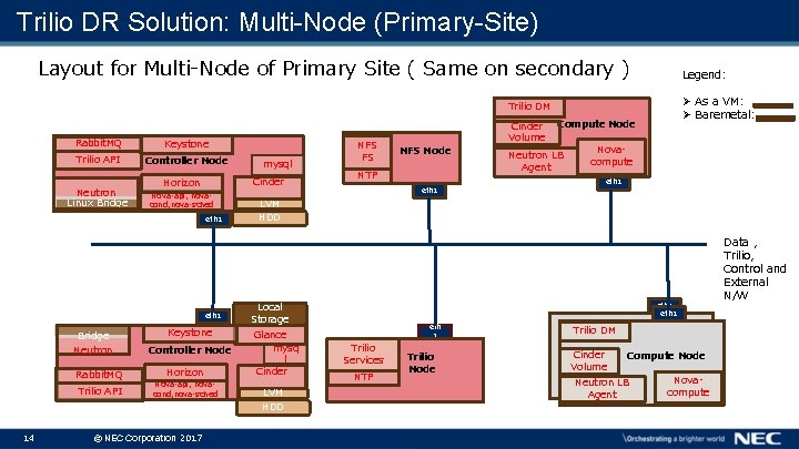 Trilio DR Solution: Multi-Node (Primary-Site) Layout for Multi-Node of Primary Site ( Same on Trilio DR Solution: Multi-Node (Primary-Site) Layout for Multi-Node of Primary Site ( Same on