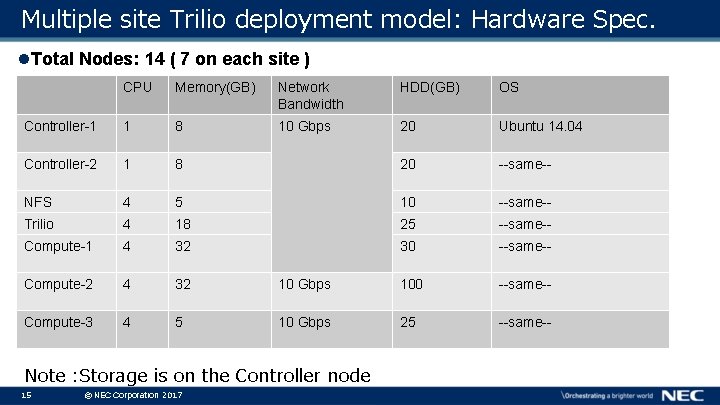 Multiple site Trilio deployment model: Hardware Spec. Total Nodes: 14 ( 7 on each Multiple site Trilio deployment model: Hardware Spec. Total Nodes: 14 ( 7 on each