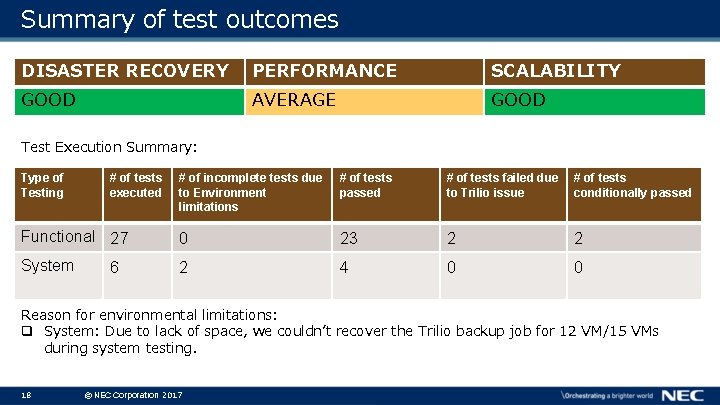 Summary of test outcomes DISASTER RECOVERY PERFORMANCE SCALABILITY GOOD AVERAGE GOOD Test Execution Summary: Summary of test outcomes DISASTER RECOVERY PERFORMANCE SCALABILITY GOOD AVERAGE GOOD Test Execution Summary: