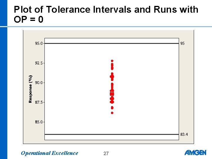 Plot of Tolerance Intervals and Runs with OP = 0 Operational Excellence 27 Plot of Tolerance Intervals and Runs with OP = 0 Operational Excellence 27