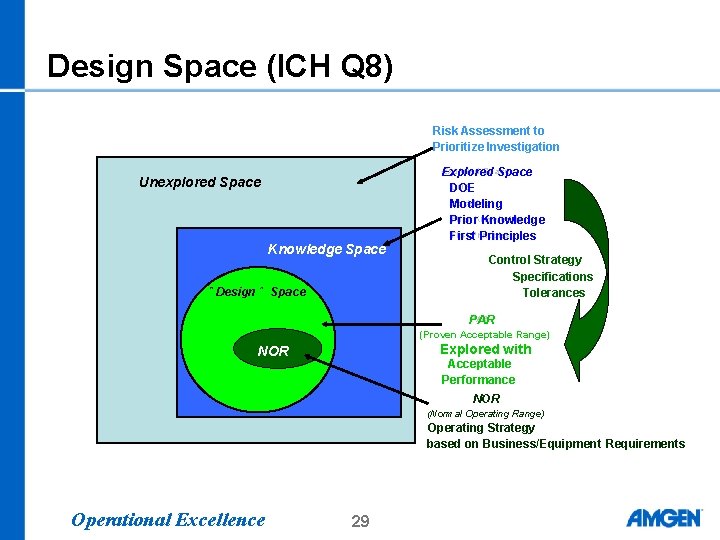 Design Space (ICH Q 8) Risk Assessment to Prioritize Investigation Unexplored Space Knowledge Space Design Space (ICH Q 8) Risk Assessment to Prioritize Investigation Unexplored Space Knowledge Space