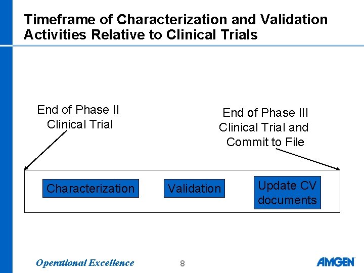 Timeframe of Characterization and Validation Activities Relative to Clinical Trials End of Phase II Timeframe of Characterization and Validation Activities Relative to Clinical Trials End of Phase II