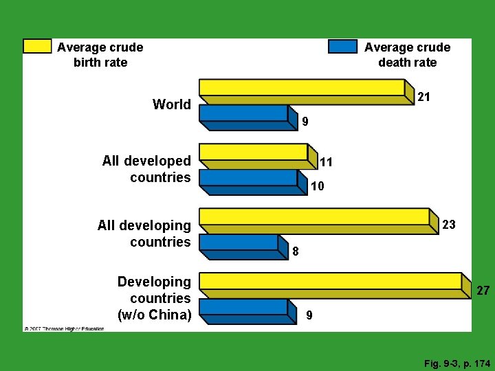 Average crude birth rate Average crude death rate 21 World 9 All developed countries