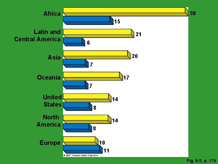 38 Africa 15 Latin and Central America 21 6 20 Asia 7 Oceania 17