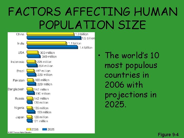 FACTORS AFFECTING HUMAN POPULATION SIZE • The world’s 10 most populous countries in 2006