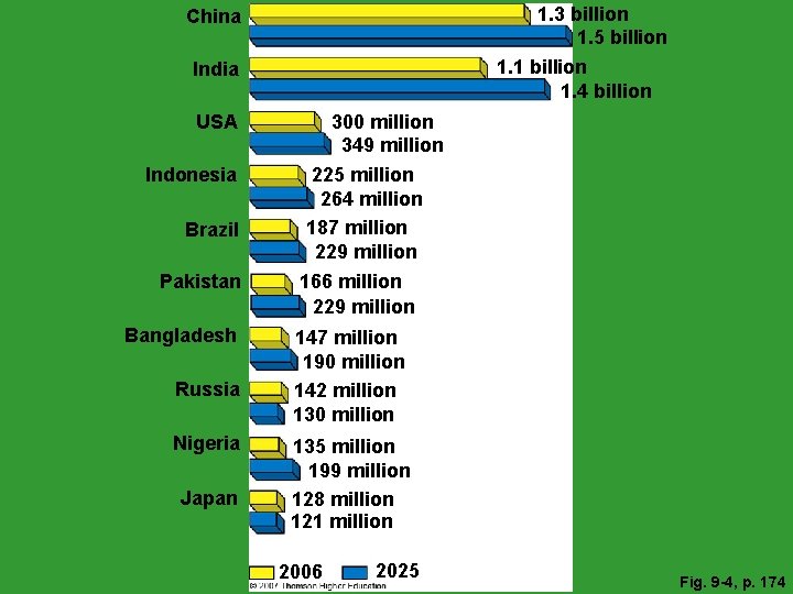 1. 3 billion 1. 5 billion 1. 1 billion 1. 4 billion China India