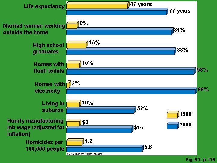 47 years Life expectancy 77 years 8% Married women working outside the home 81%