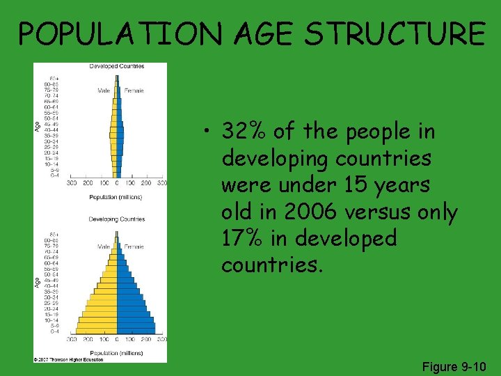 POPULATION AGE STRUCTURE • 32% of the people in developing countries were under 15